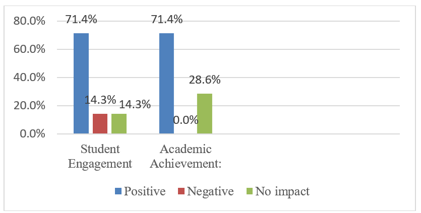 Influence of technology use on student engagement and academic performance